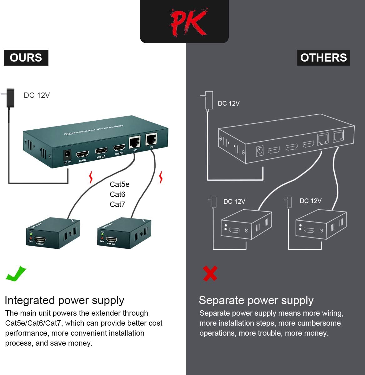 HDMI Extender Splitter 1x2 with IR, 1080P@60Hz, 165ft (50m) over CAT5e/CAT6/CAT7, 2 HDMI Loop Out I136055